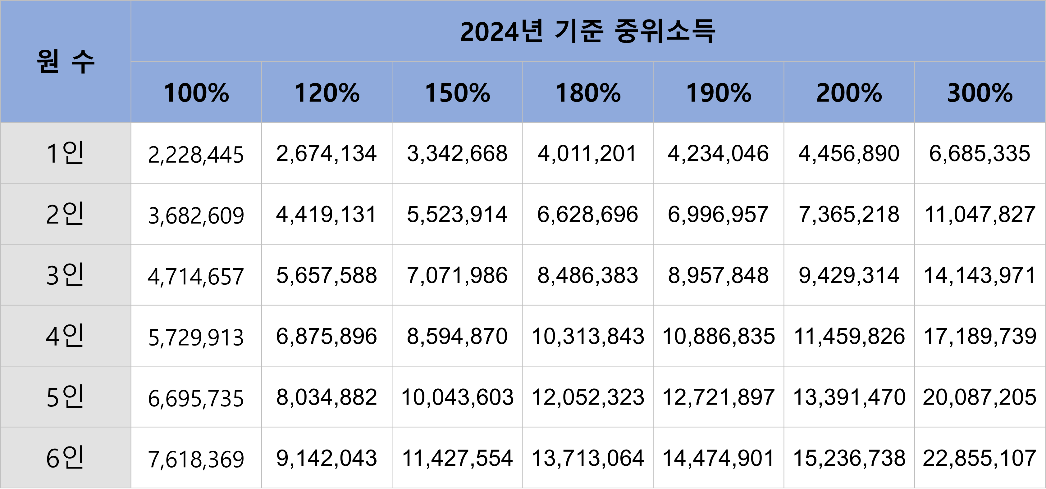 2024년 기준 중위소득 100% 이상
