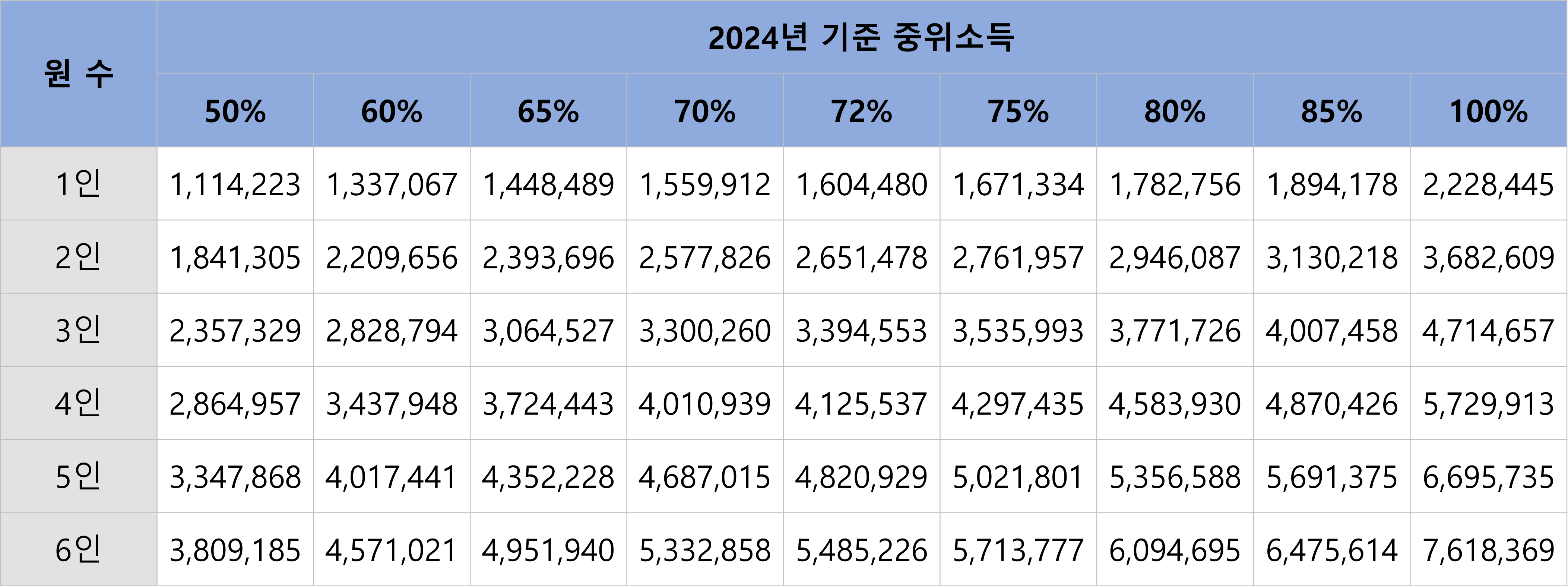 2024 기준 중위소득 100% 이하
