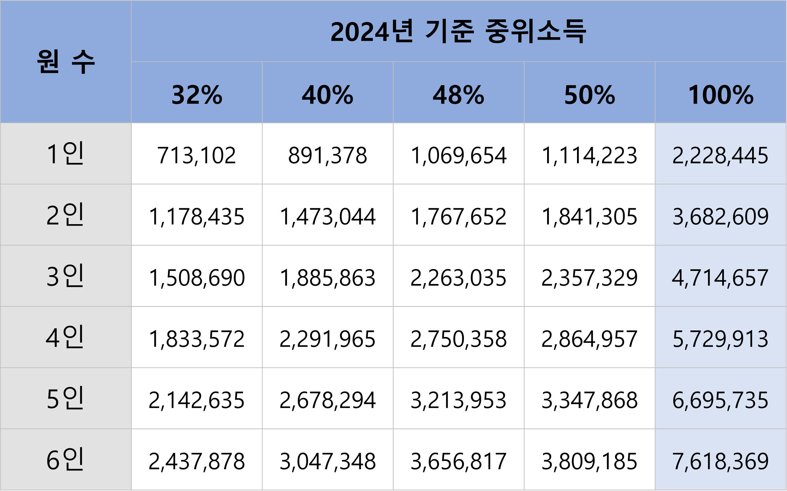 2024년 기준 중위소득 기초생활수급