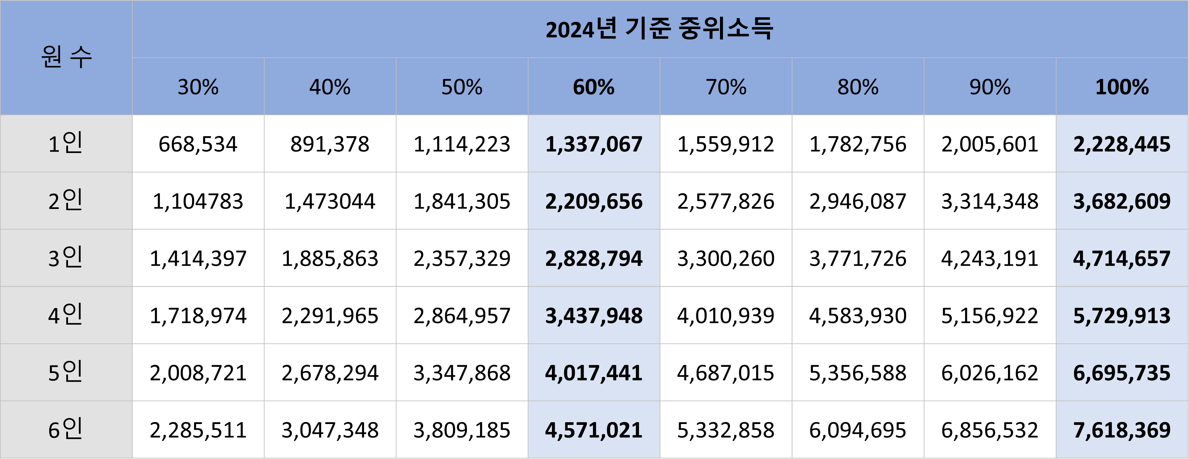 2024 기준 중위소득