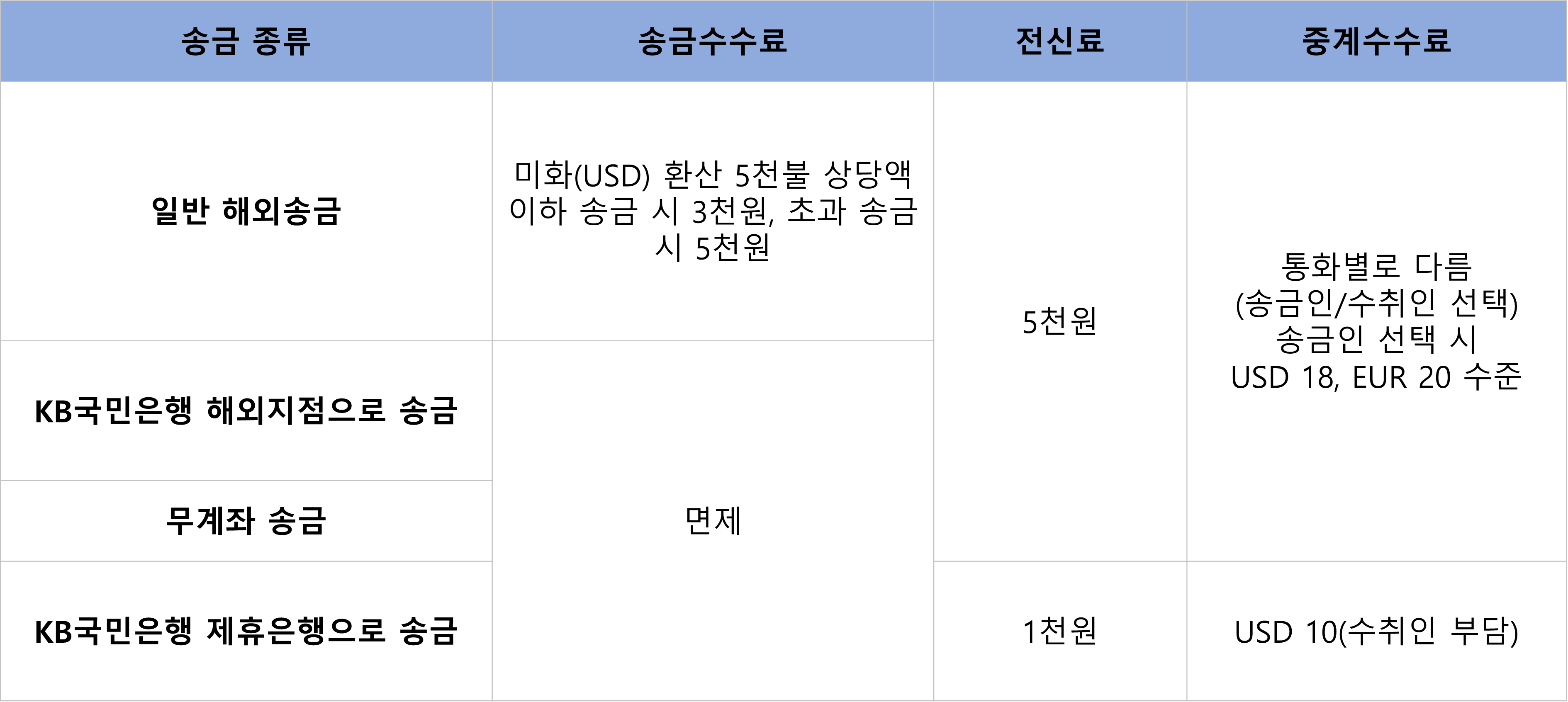 국민은행 해외송금 송금 수수료
