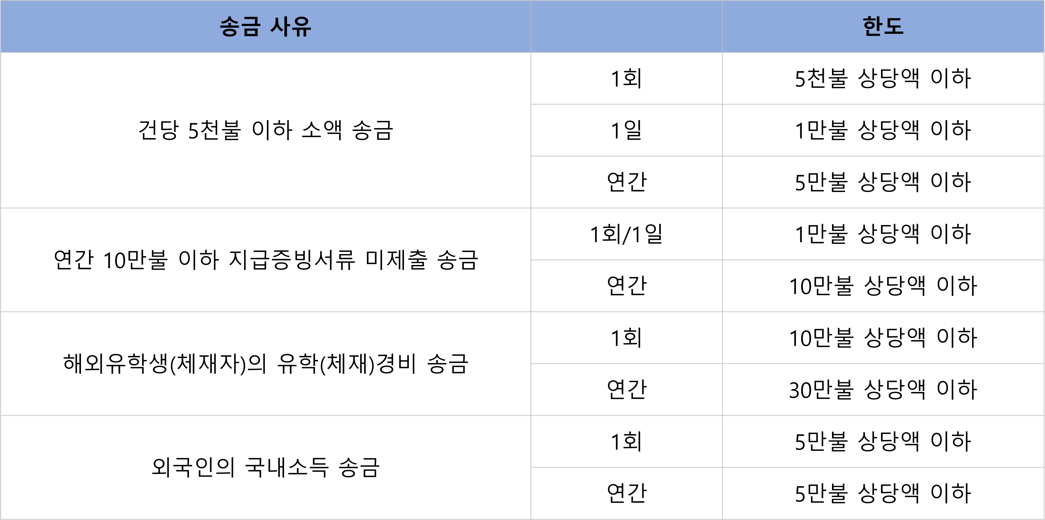 국민은행 해외송금 송금 한도