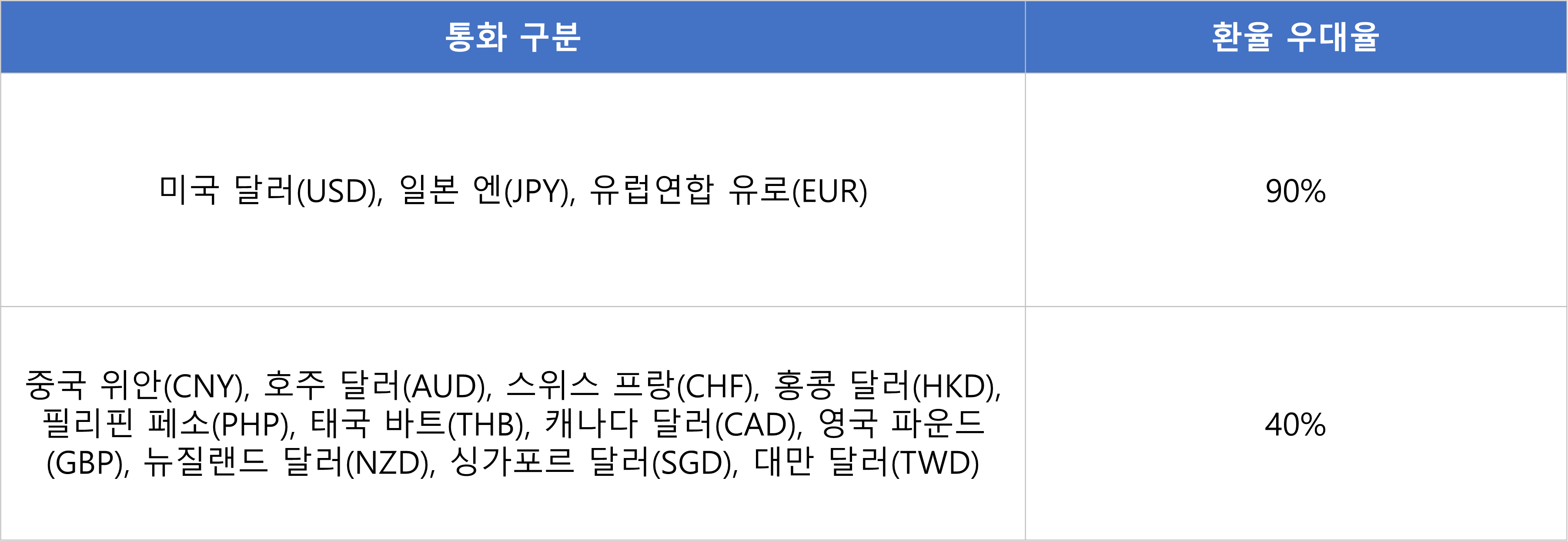 농협은행 환전 가능 통화