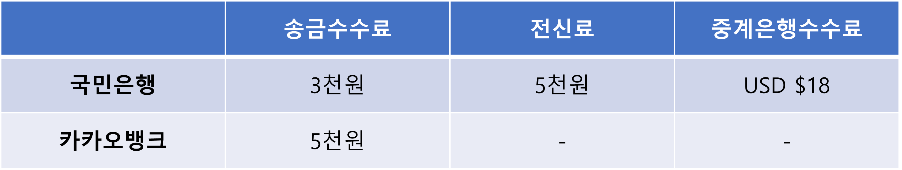 시중은행 VS 카카오뱅크 해외송금 수수료 비교