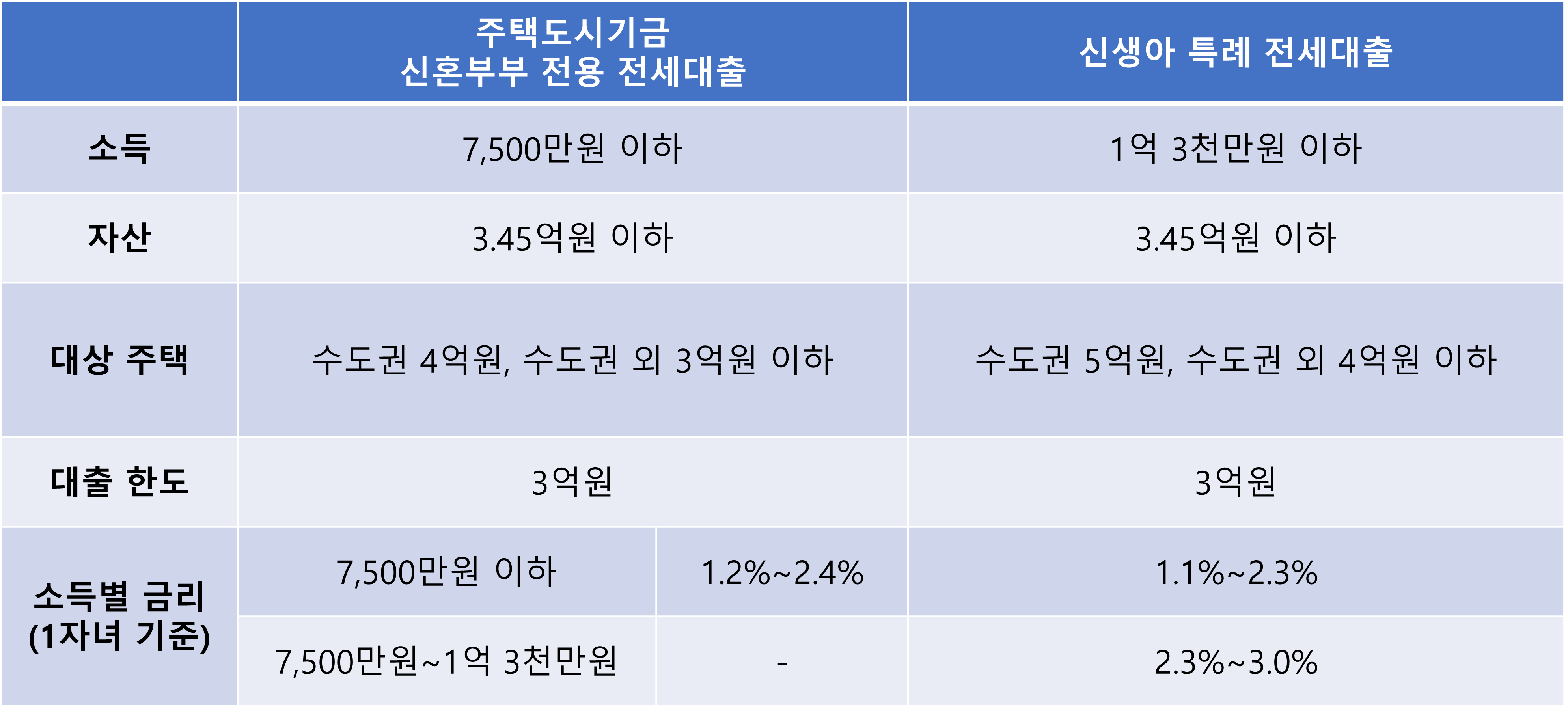 신생아 특례대출 비교