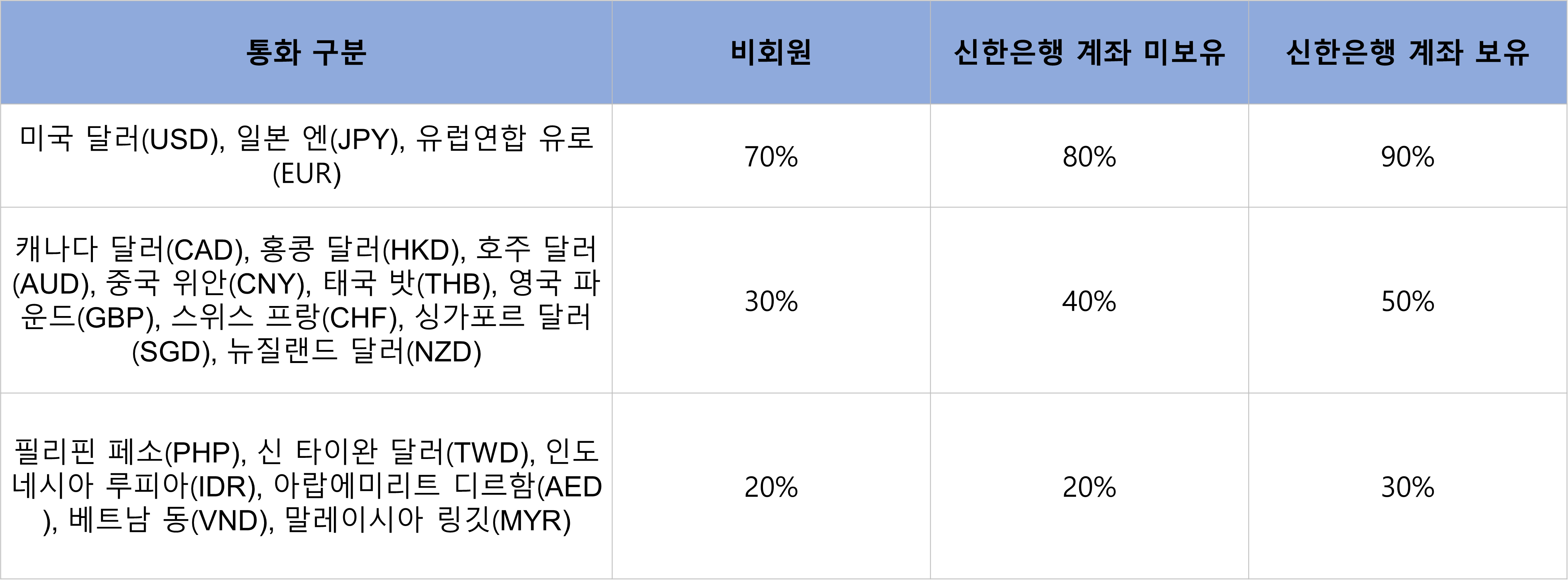 신한은행 환전 가능 통화별 우대율