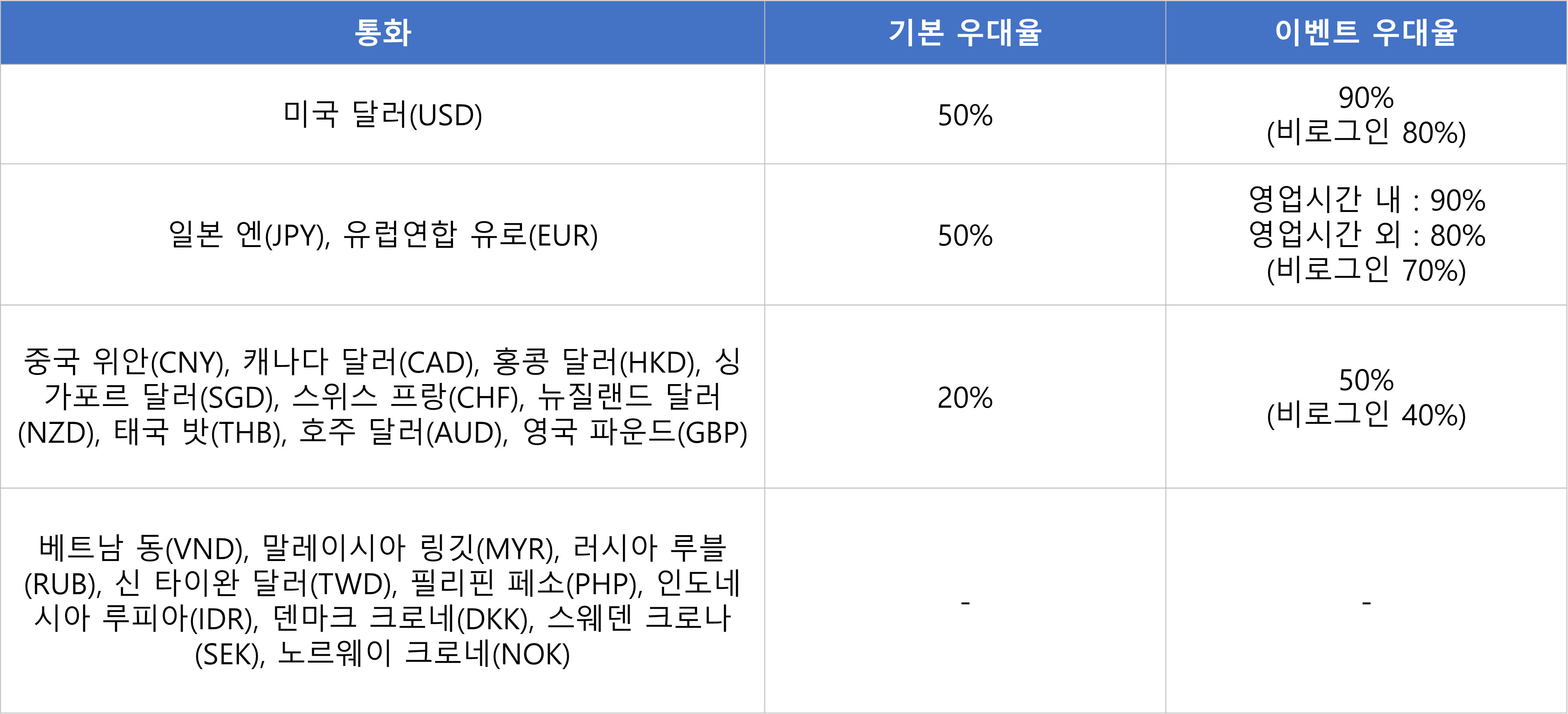 우리은행 환전우대율