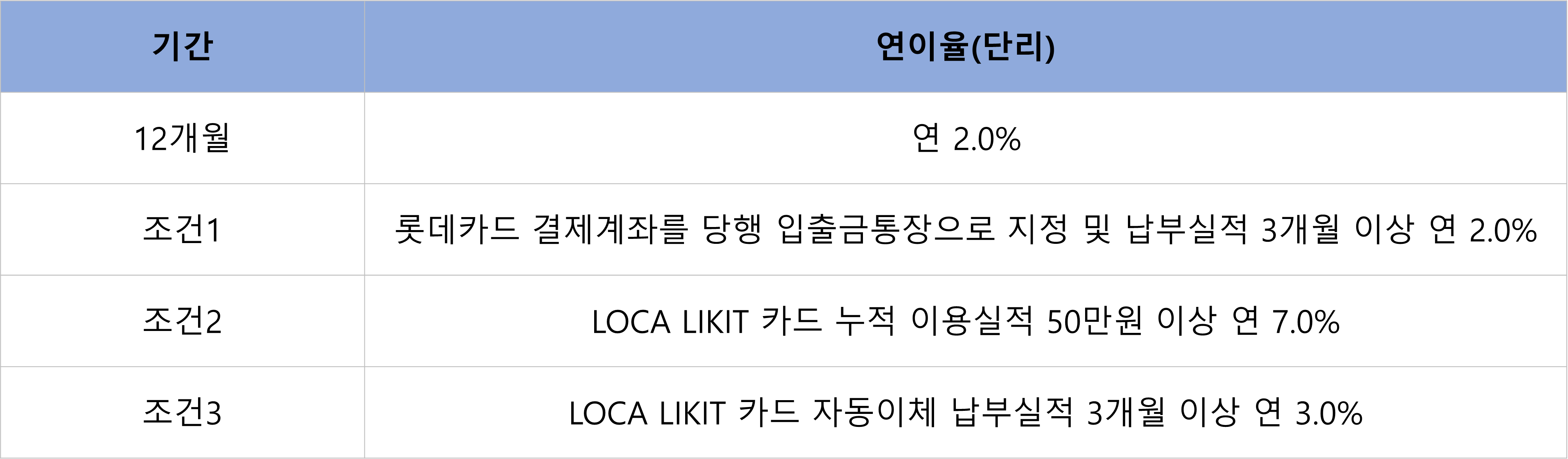 웰뱅 라이킷 적금 금리 조건