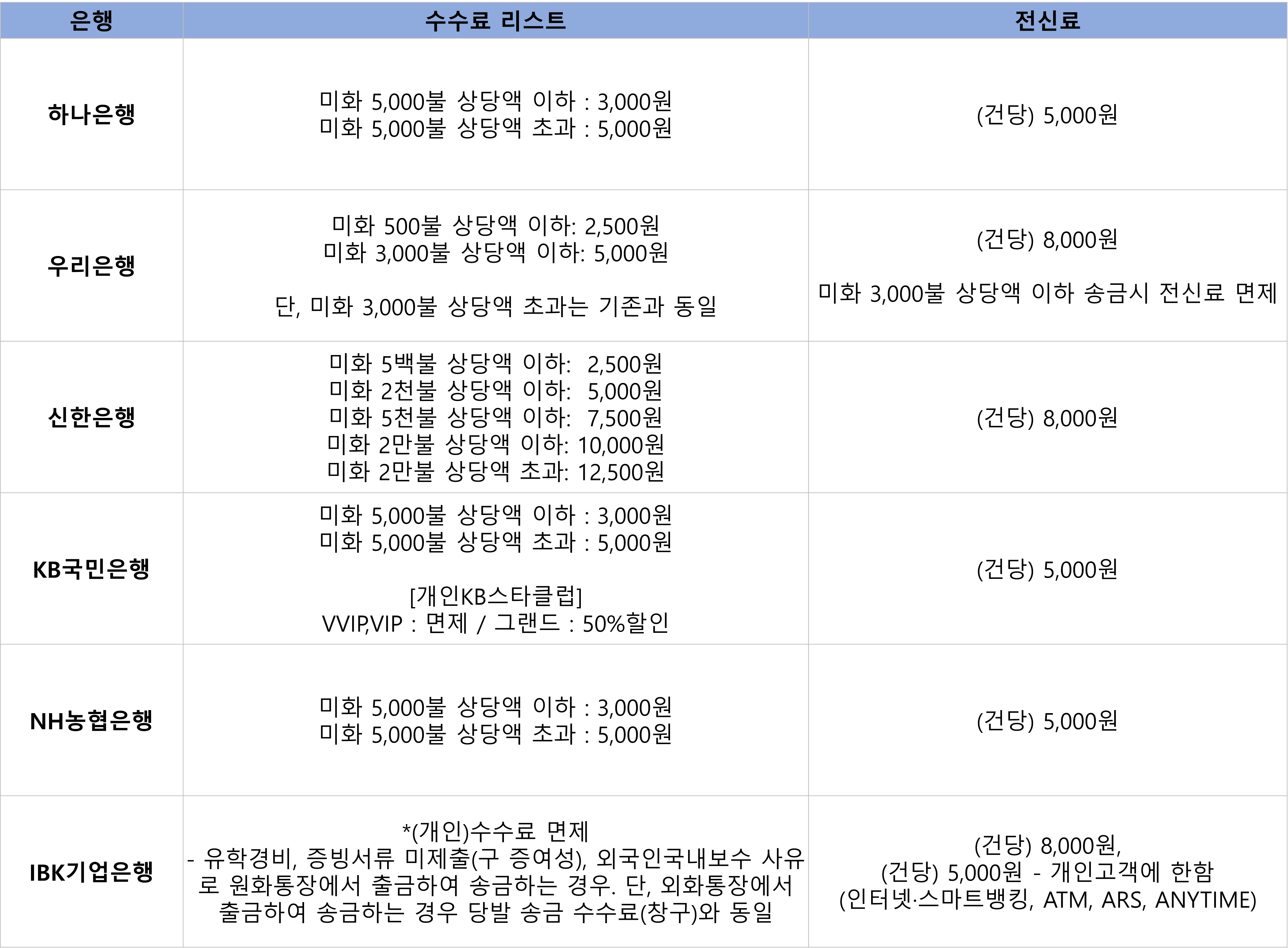 은행별 해외송금 수수료