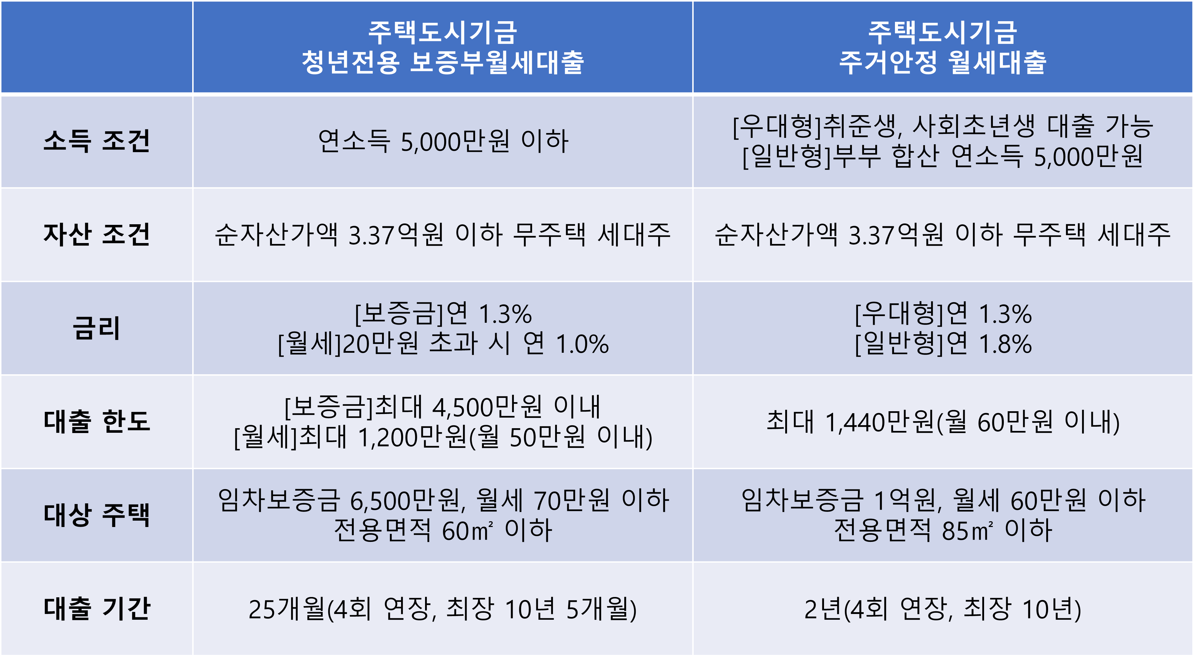청년 월세대출 비교