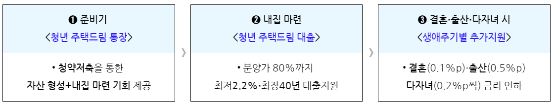 청년 주택드림 청약통장 혜택