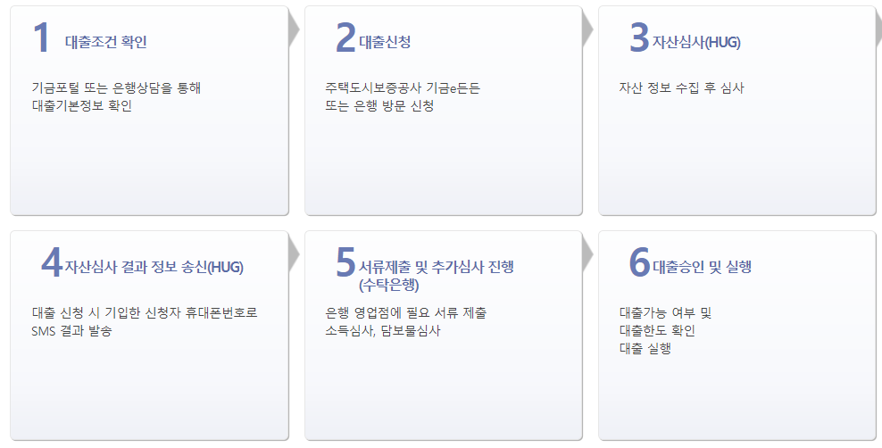 청년전용 보증부월세대출 신청 절차