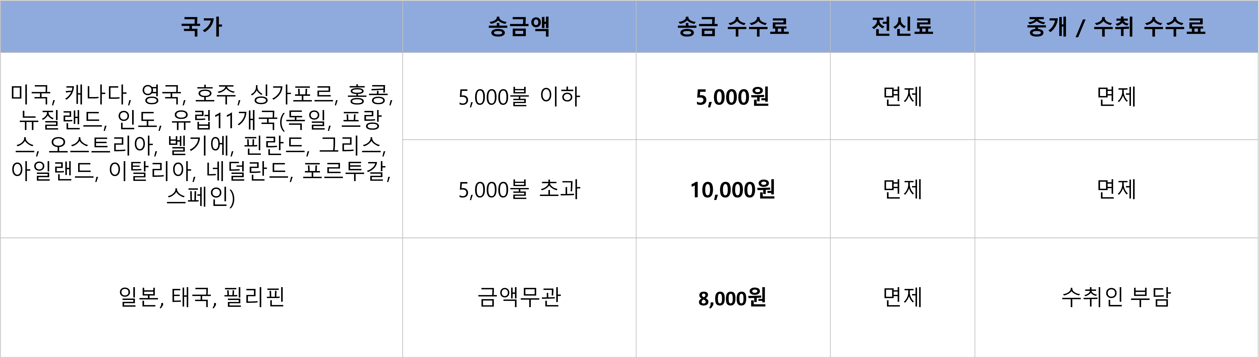 카카오뱅크 해외송금 수수료