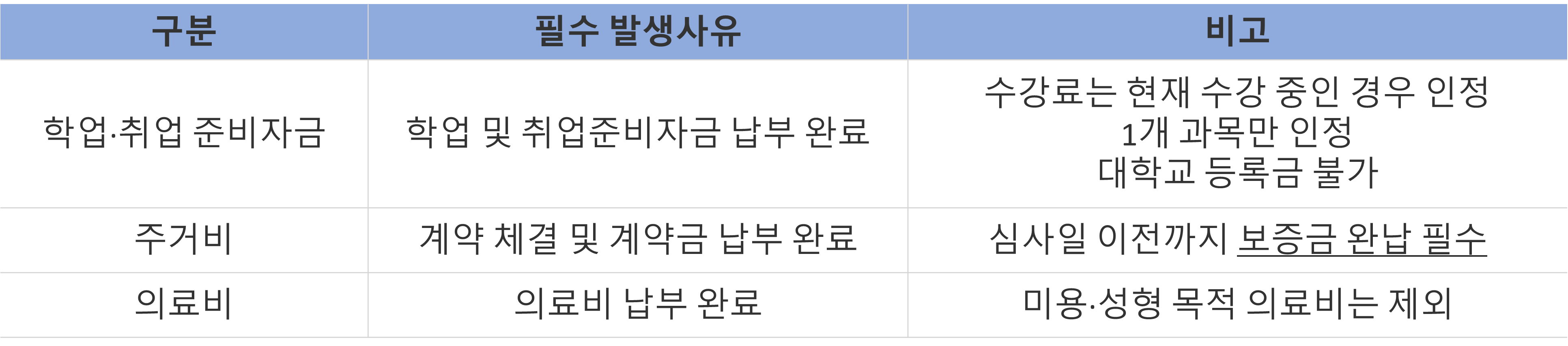 특정용도자금 구분