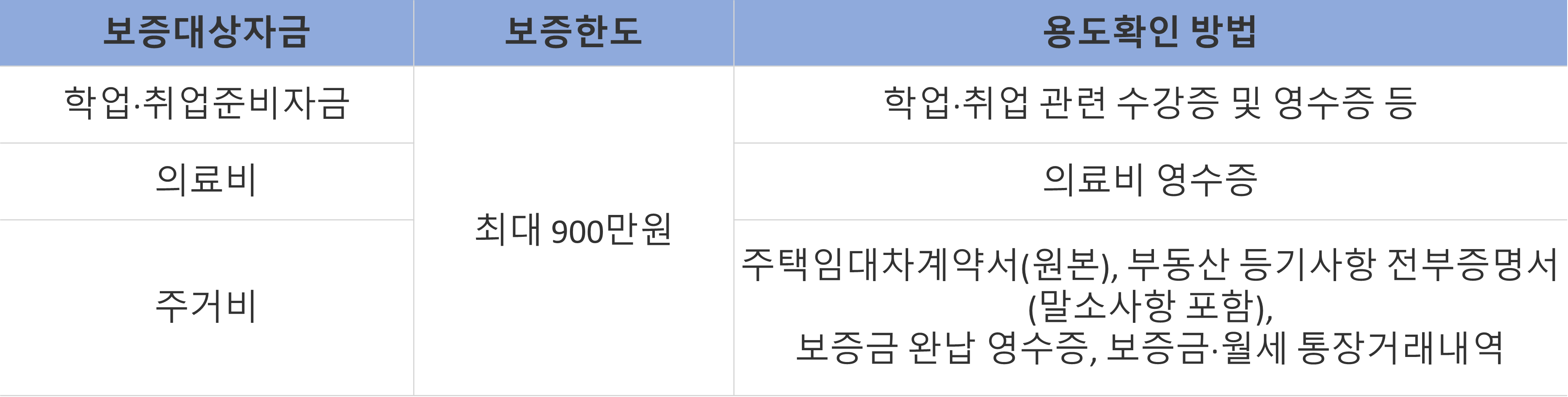 특정용도자금 항목