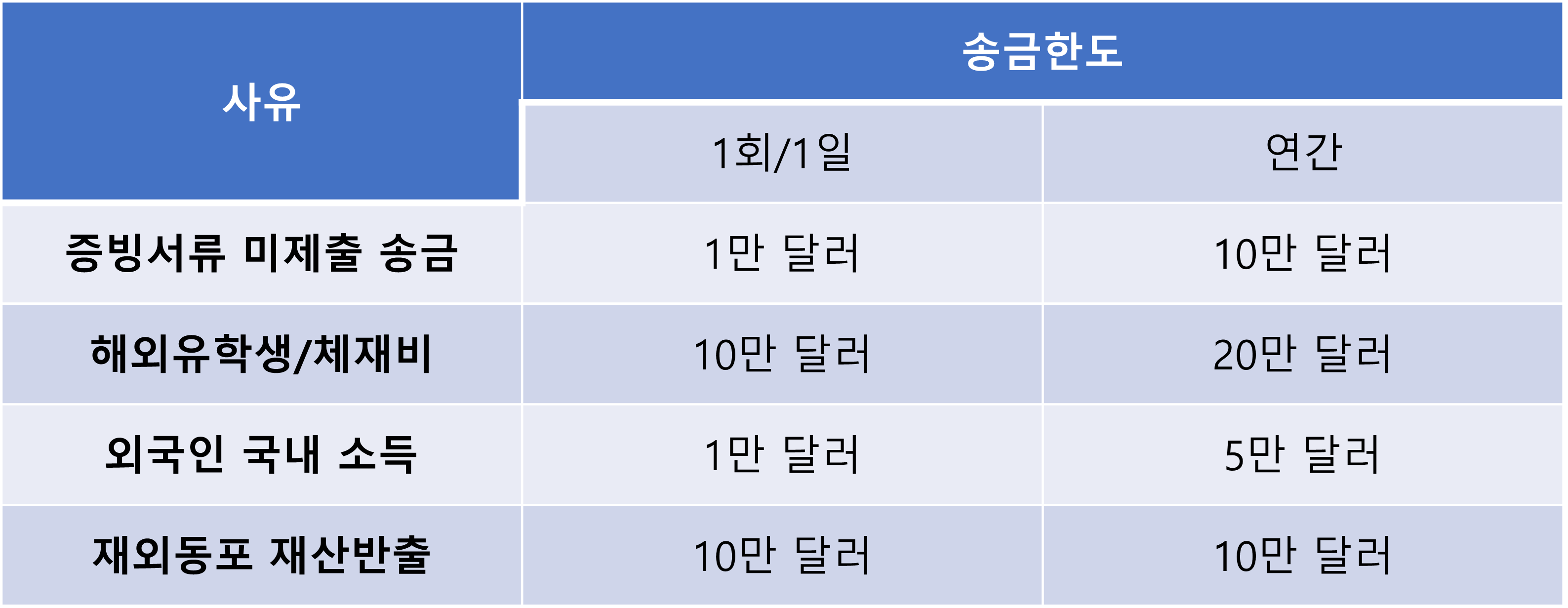 하나은행 해외송금 한도