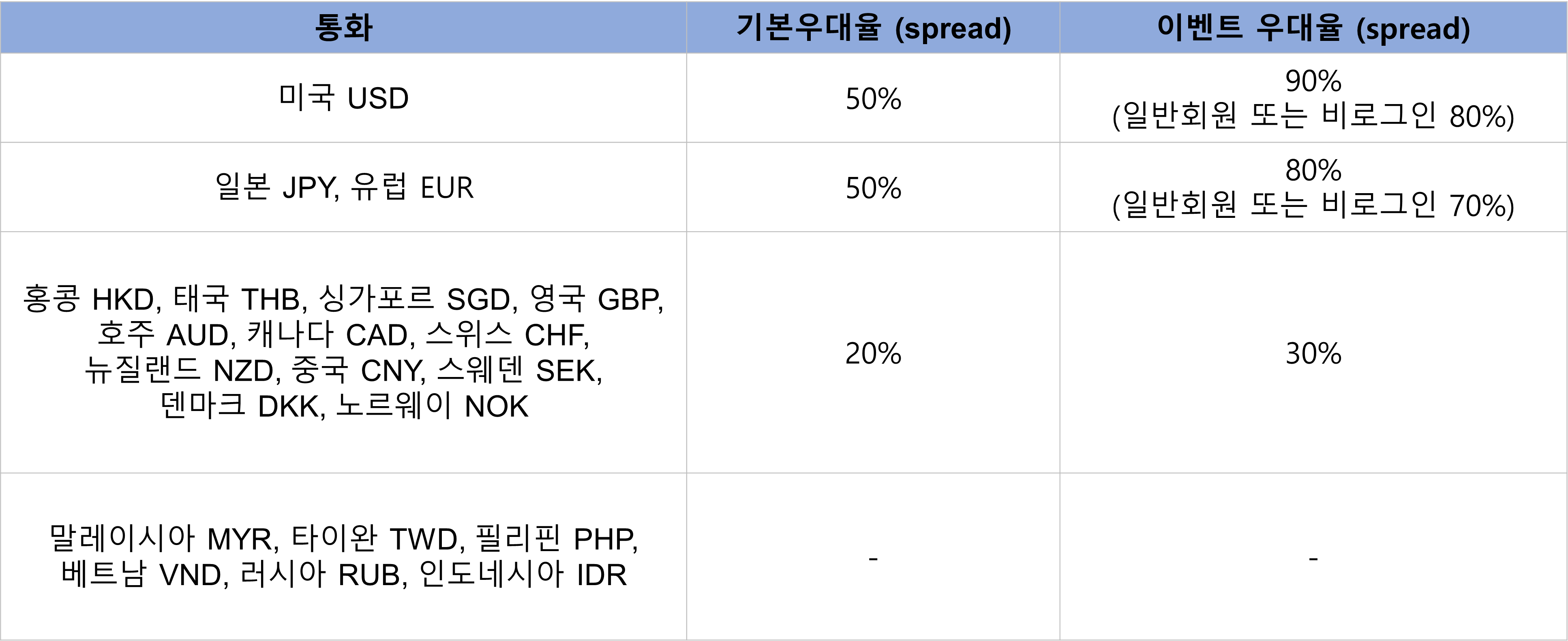 하나은행 환율우대율