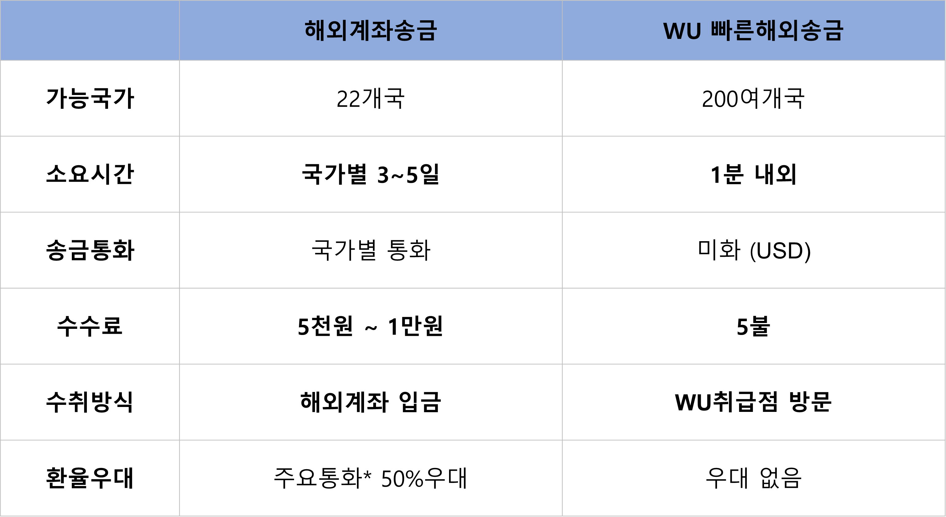 해외계좌송금vsWU빠른해외송금