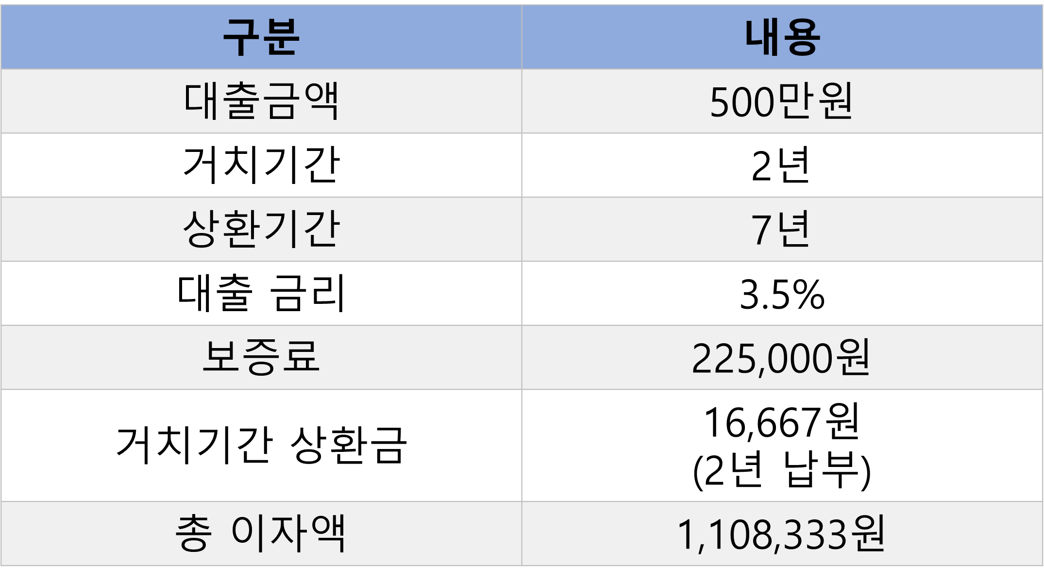 햇살론 유스 500만원 시뮬레이션