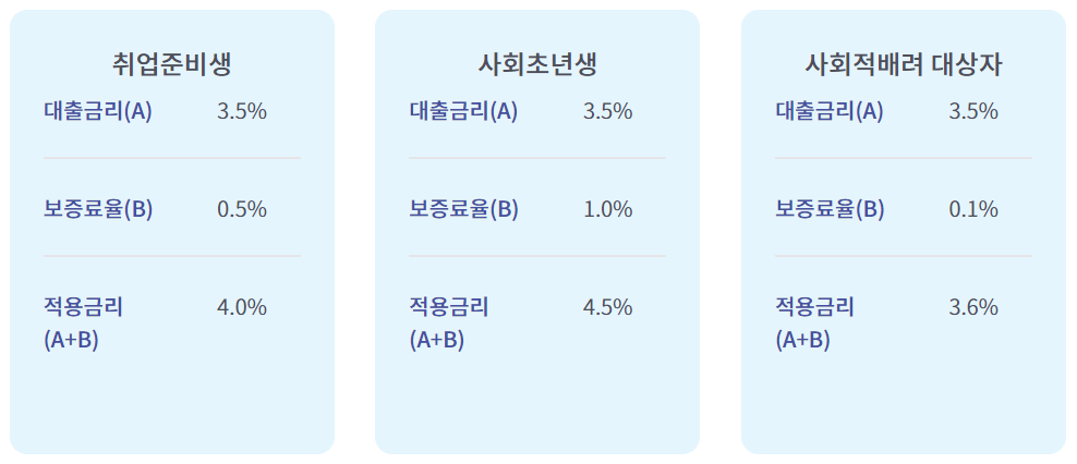 햇살론 유스 금리