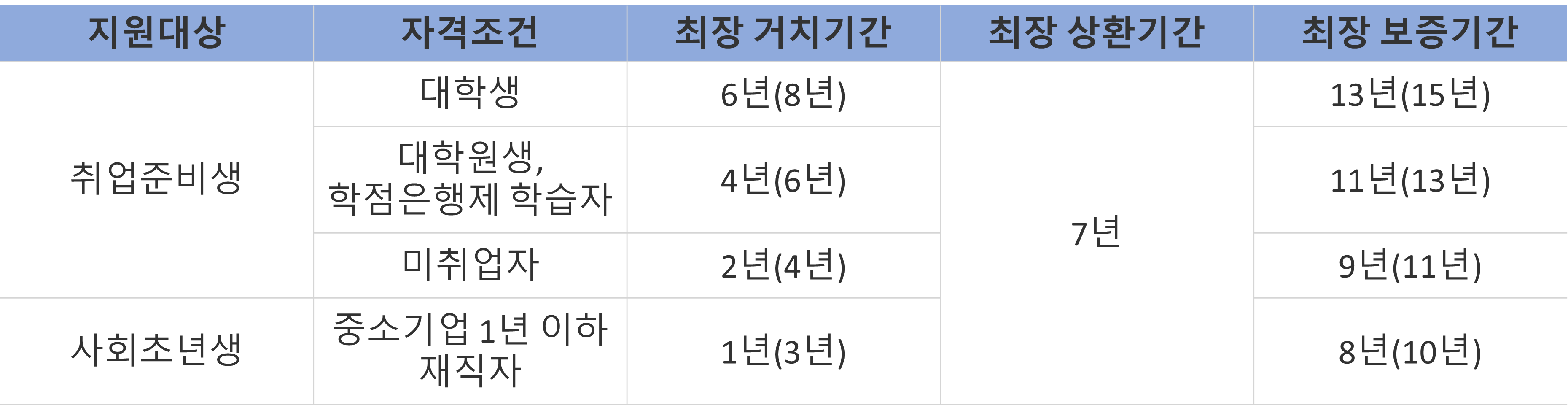 햇살론 유스 대출 기간