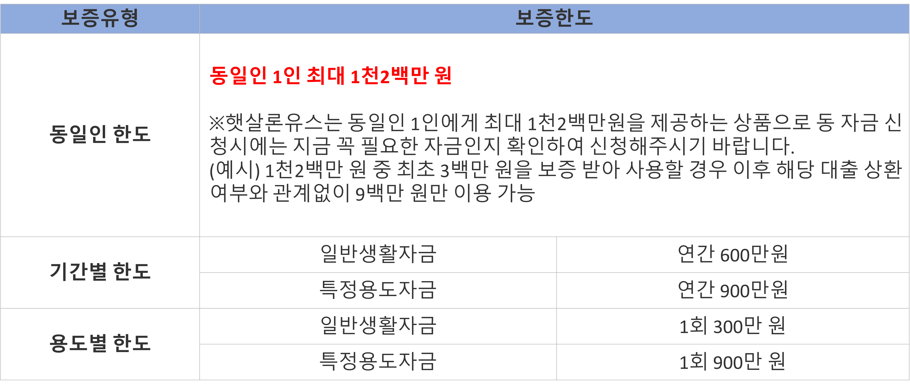 햇살론 유스 대출 한도