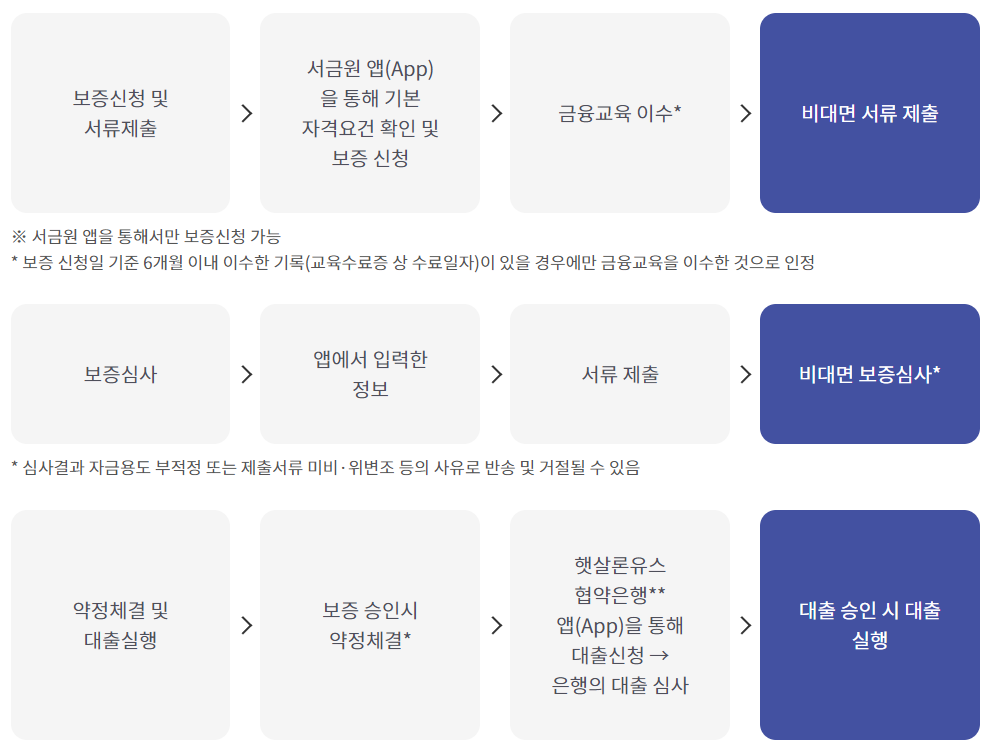 햇살론 유스 신청방법