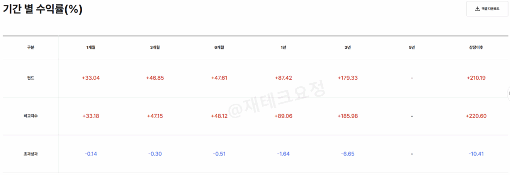 ACE KRX금현물 ETF 수익률