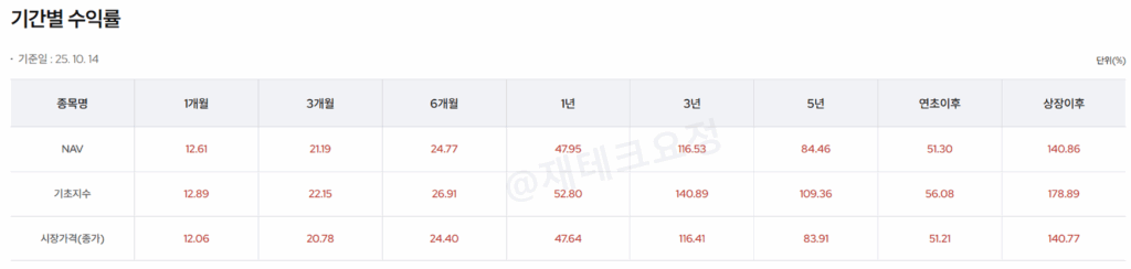 KODEX 골드 선물(H) 수익률