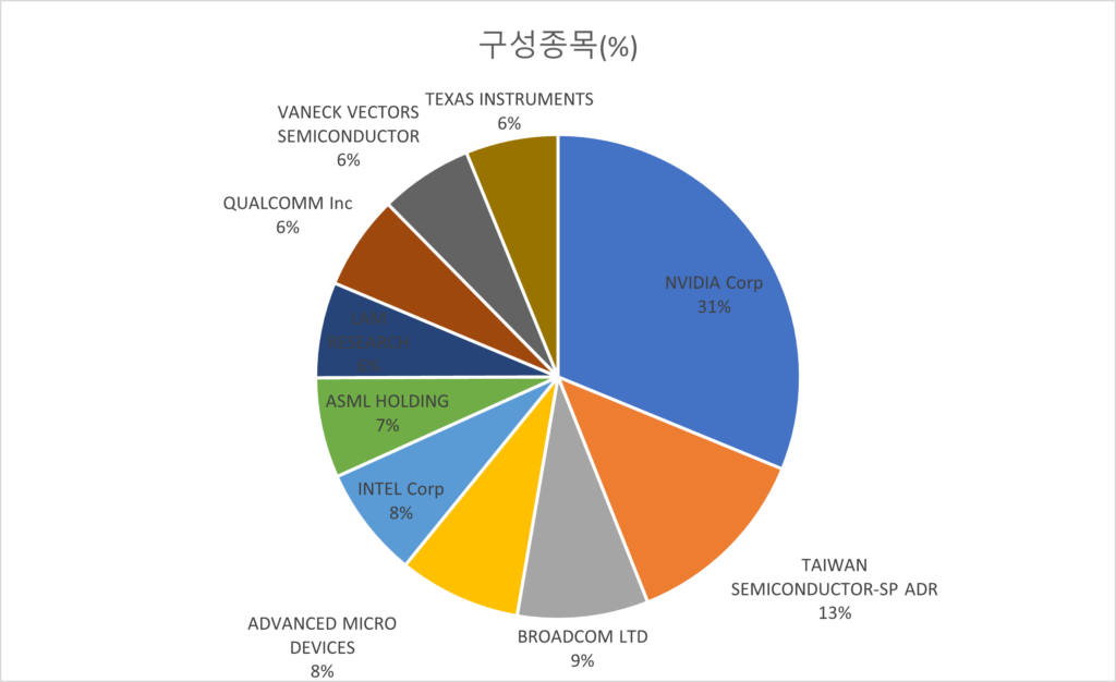 KODEX 미국반도체MV 구성종목