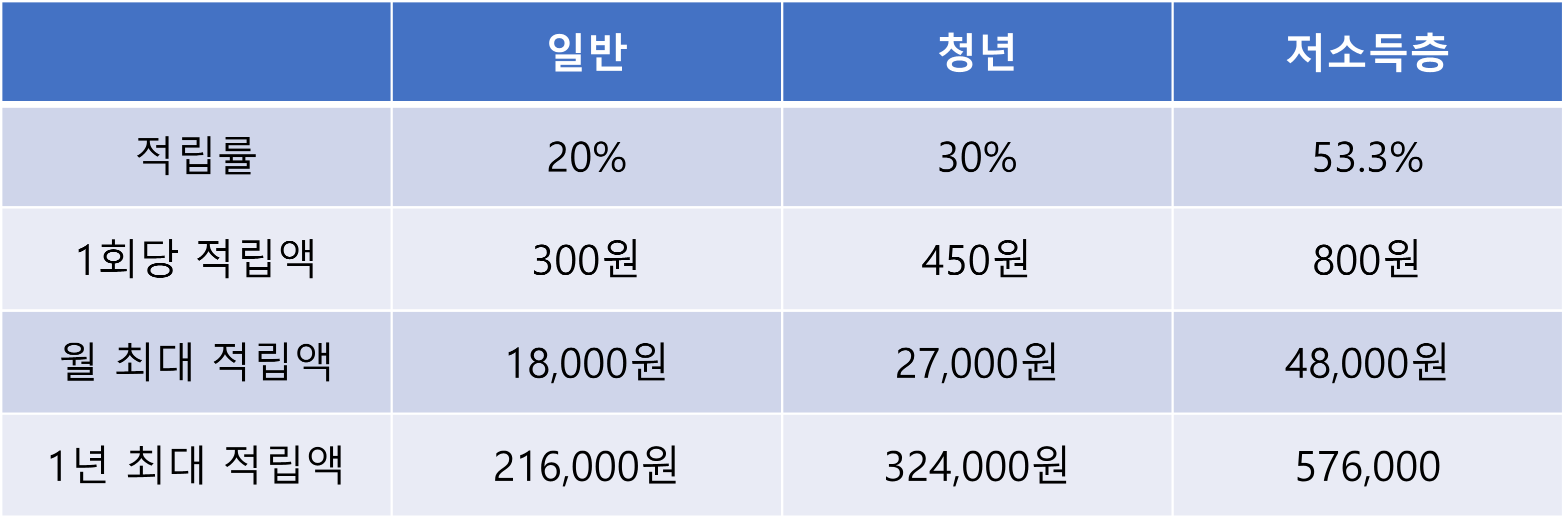 K패스 적립률