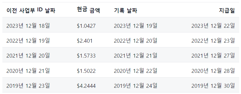 SMH ETF 배당률 및 배당일