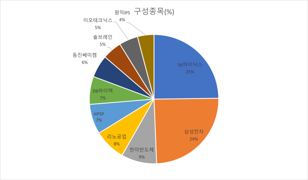 TIGER Fn반도체TOP10 구성종목