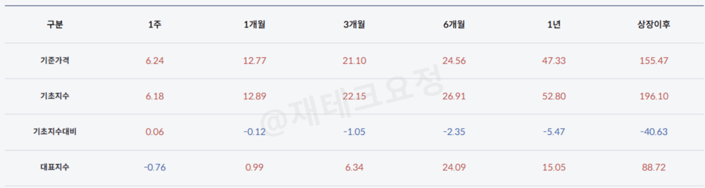 TIGER 골드 선물 수익률