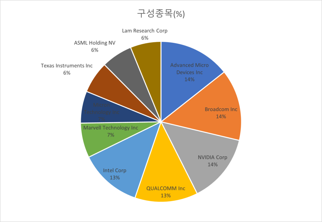 TIGER 미국필라델피아반도체 나스닥 구성종목