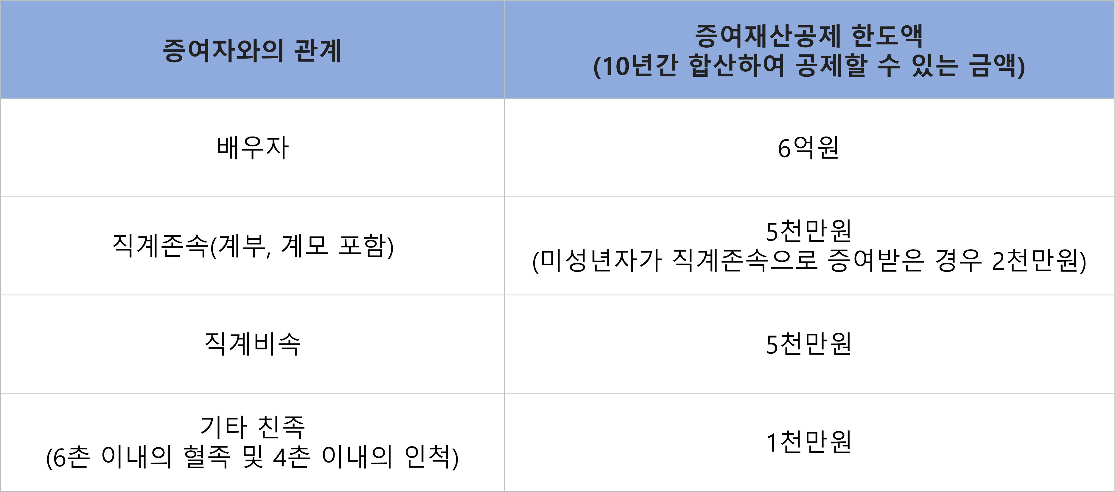 가족간 증여세 공제 한도