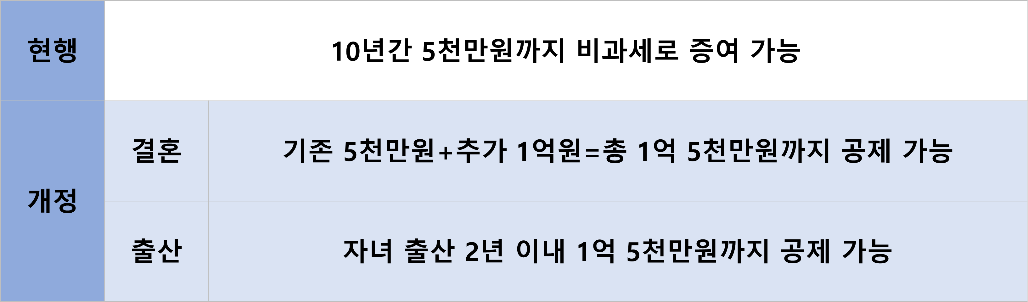 결혼자금 증여세 공제 한도