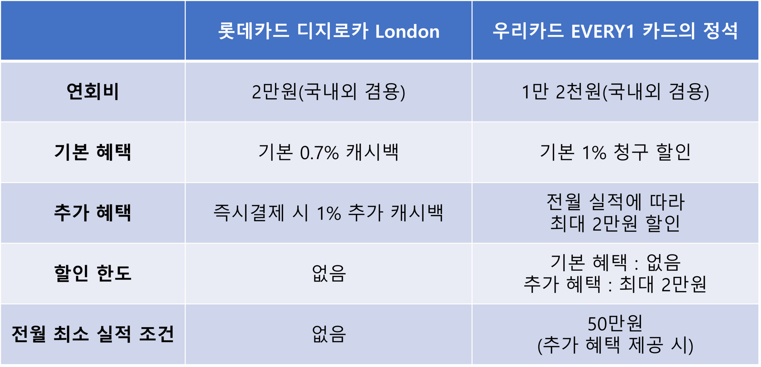 디지로카 런던 vs 우리카드 EVERY1 카드의 정석 비교