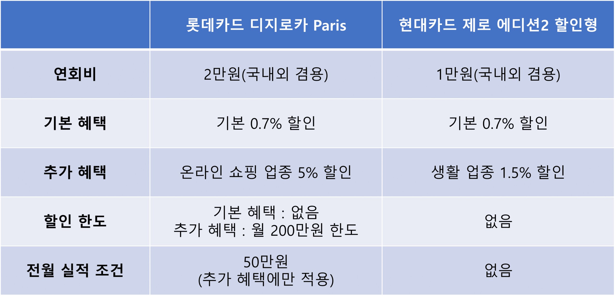 디지로카 파리 카드 비교 현대 제로 에디션2
