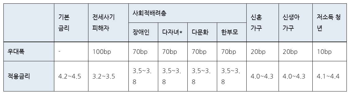 보금자리론 금리