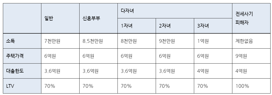 보금자리론 요약