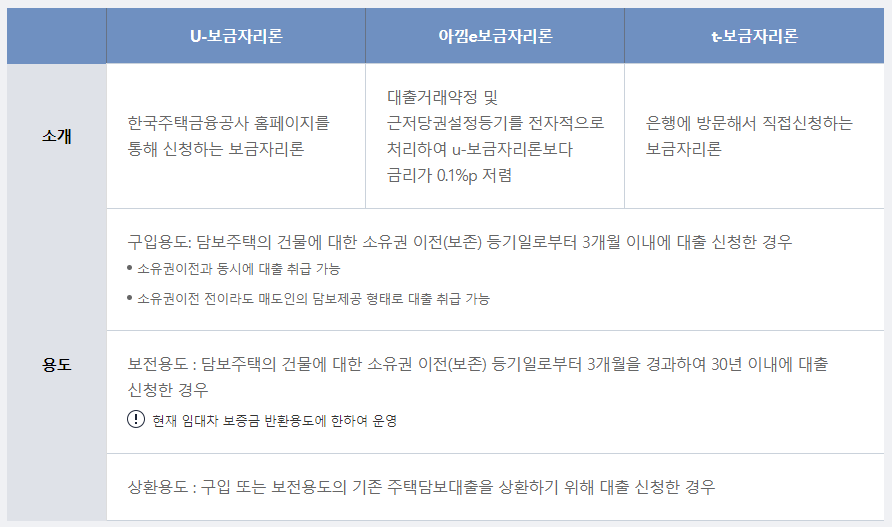 보금자리론 유형