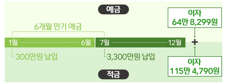 선납이연 예시