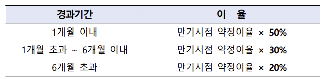우리은행 우리 퍼스트 정기적금 만기 후 이율