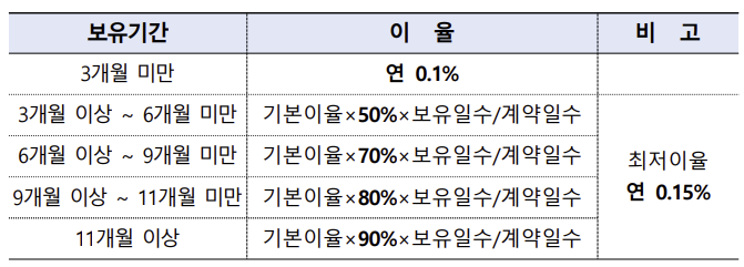 우리은행 우리 퍼스트 정기적금 중도해지이율