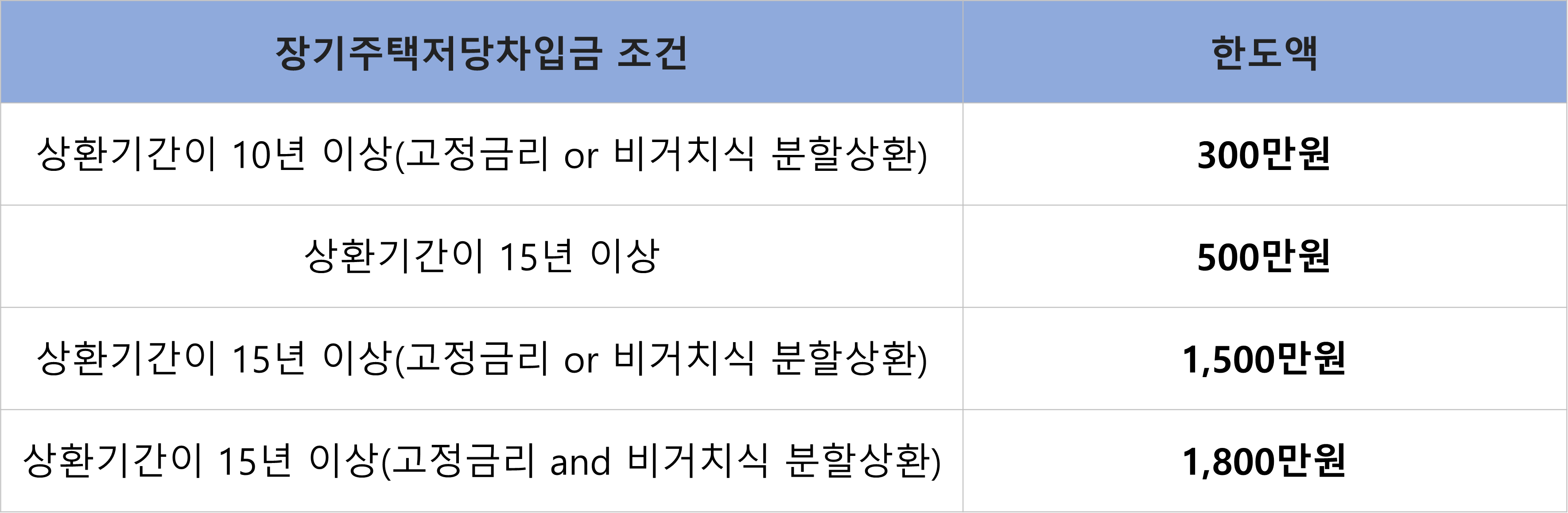 주택담보대출 소득공제 금액 및 한도