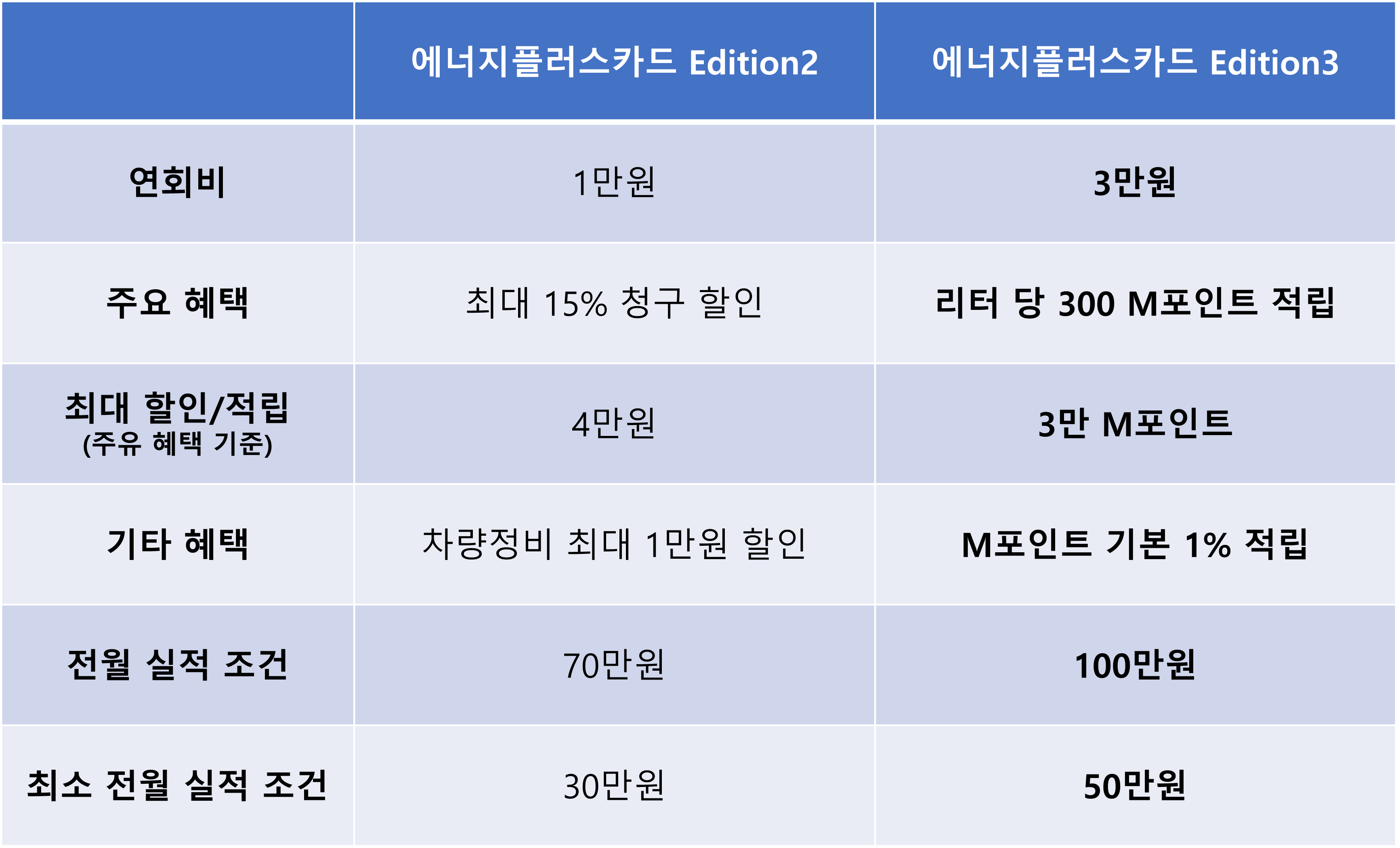 현대카드 에너지플러스카드 Edition3 비교