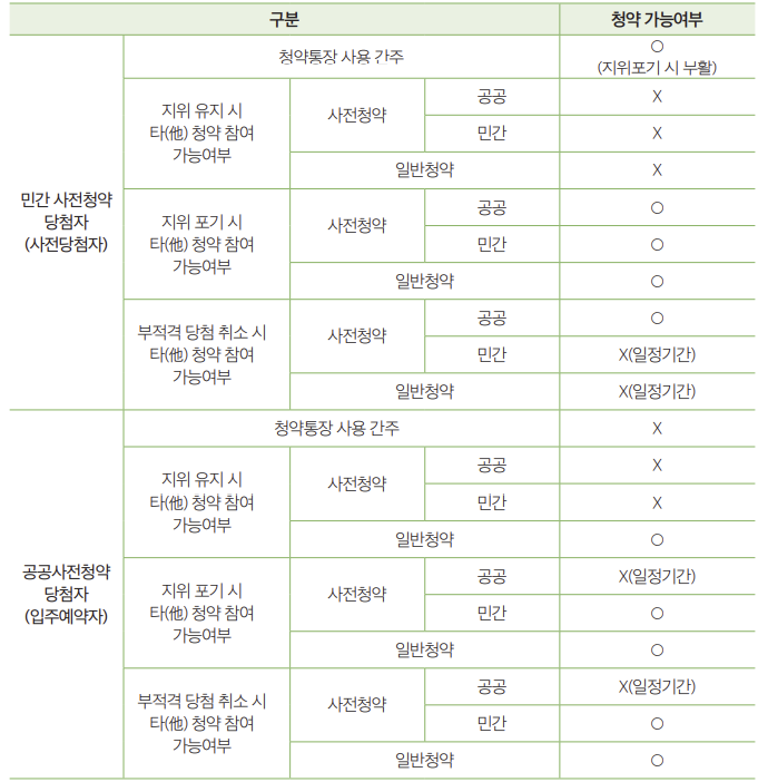 공공사전청약 당첨 시 민간 청약 신청 가능 여부