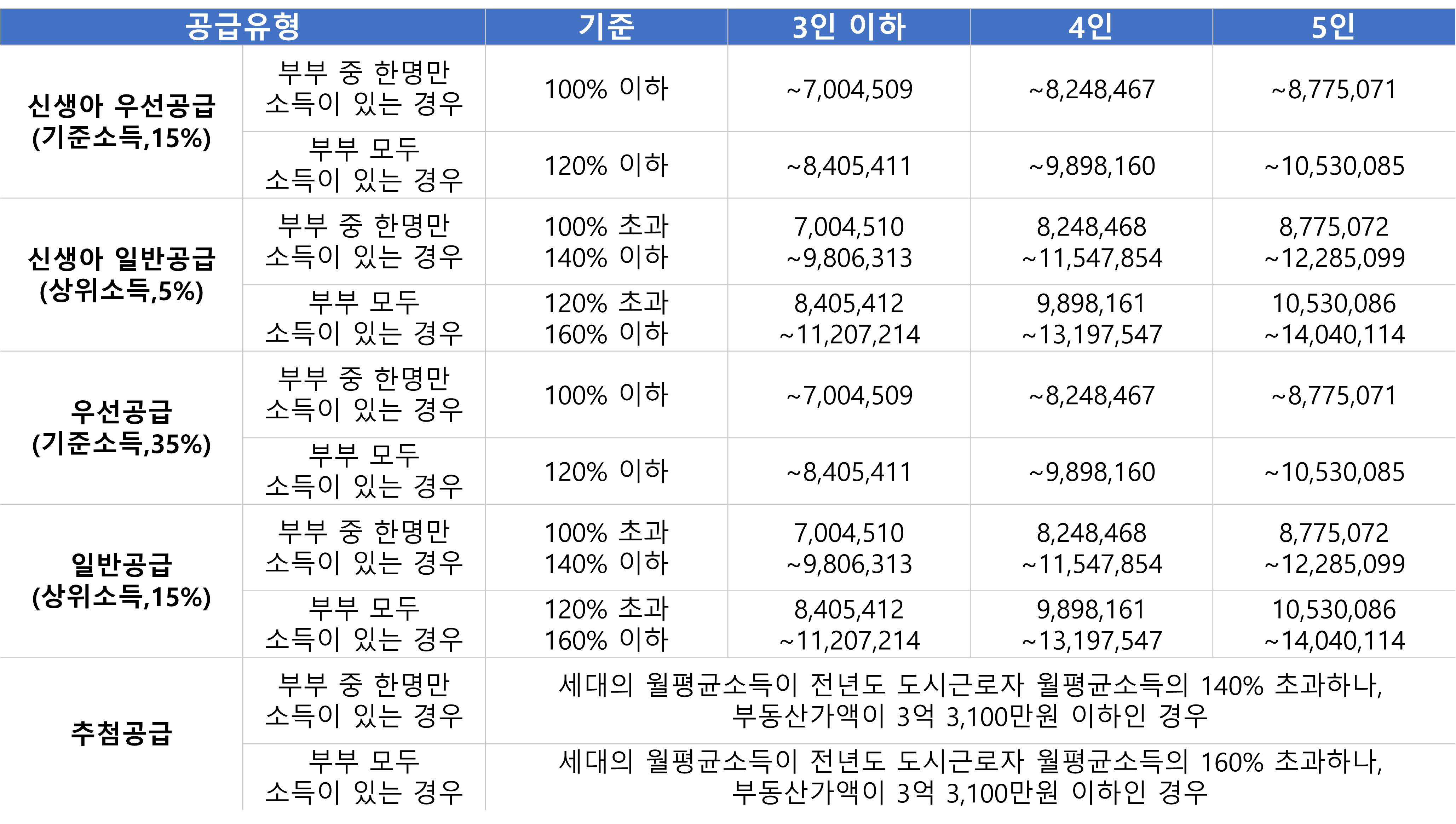 국민주택 신혼부부 특별공급 소득 조건