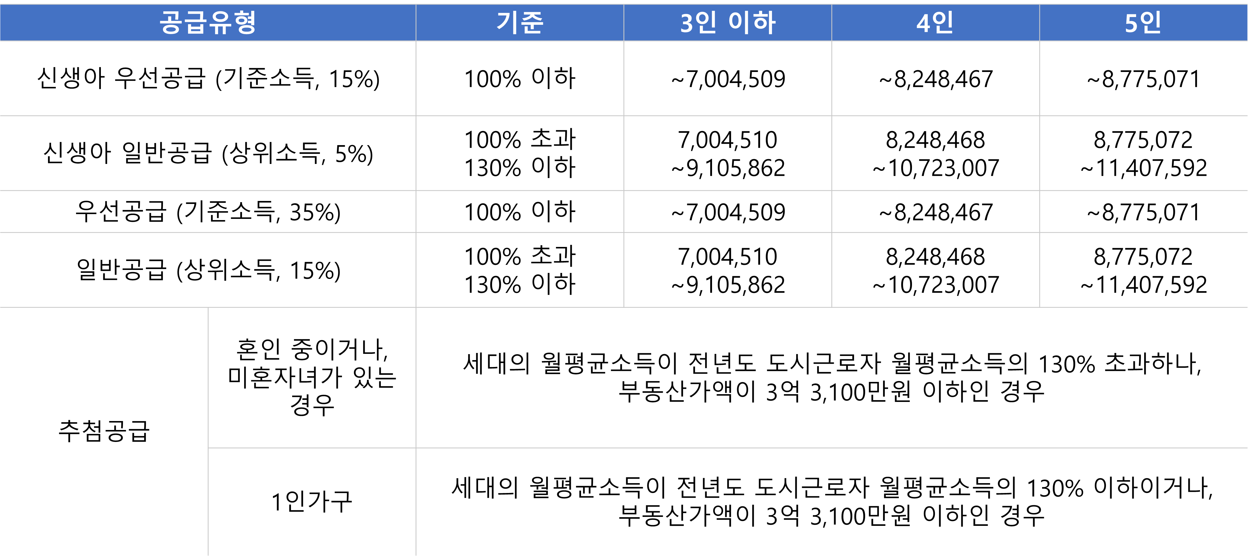 국민주택 신혼부부 특별공급 소득 조건 생애최초